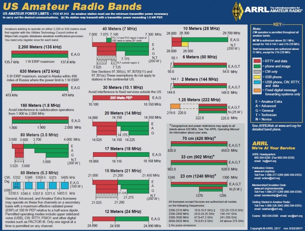 ARRL amateur radio frequency and band plan chart
